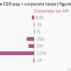 Image for article titled These CEOs make more than their companies pay in corporate taxes